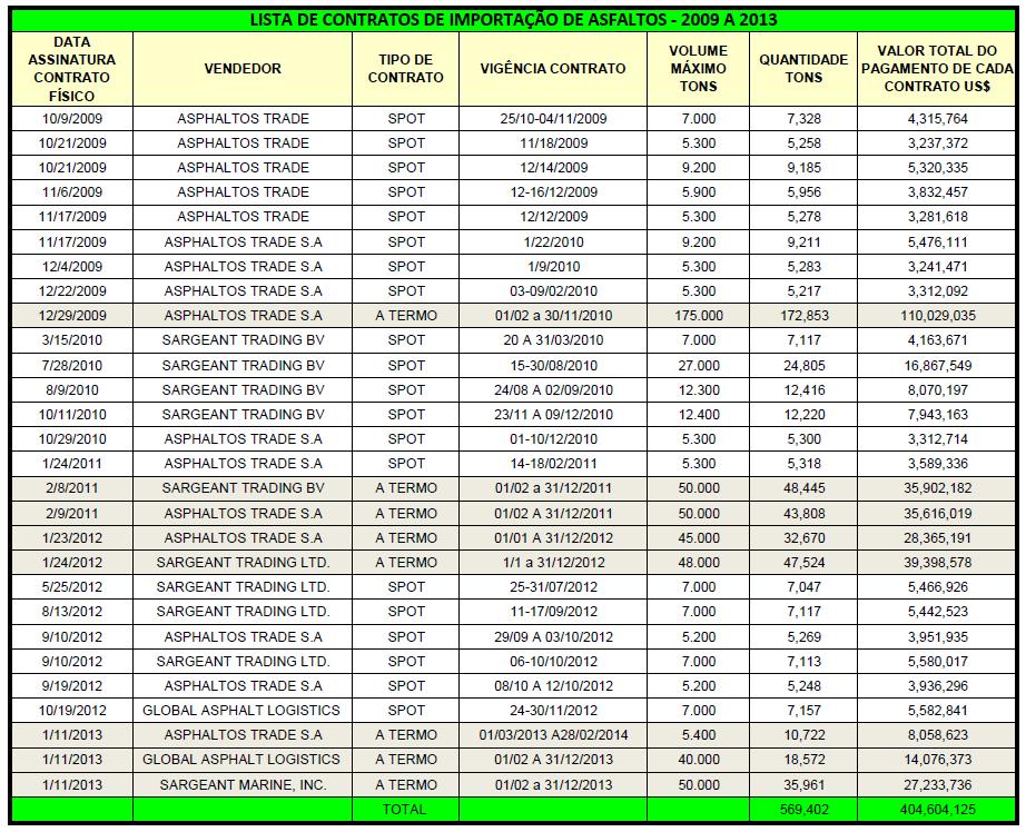 d) No e-mail pessoal de CARLOS BARBOSA (carlosbarbosa1978@yahoo.com) foi encontrada planilha que demonstra que, entre 2009 e 2013, a PETROBRAS importou cerca de US$ 404.604.