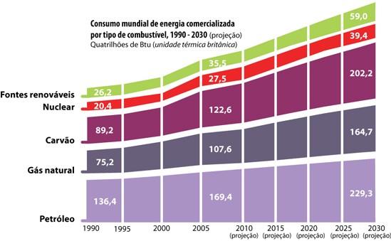 Figura 2 Gráfico apresentando as projeções de consumo