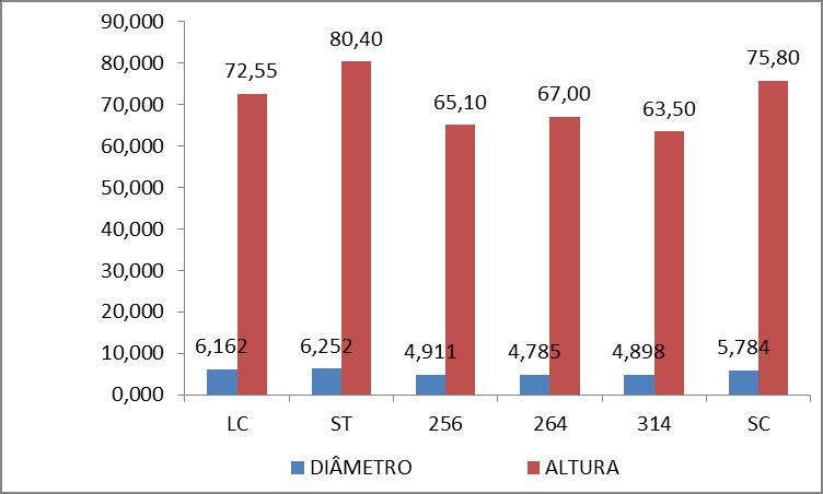 (Altura em cm) e (Diâmetro em mm) (Altura em cm) e (Diâmetro em mm) 4,785mm. No que se refere à figura 4.9, seguiram a mesma tendência da figura 4.