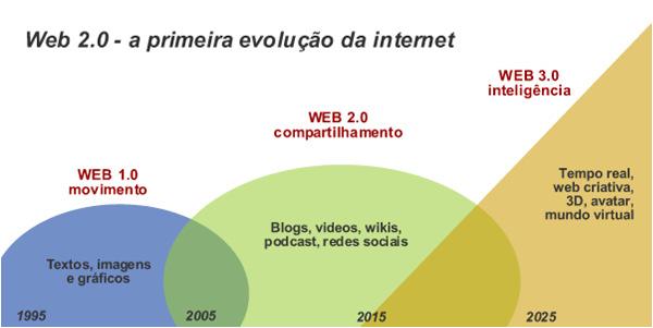 Evolução da Web Evolução da Web 19 20 Motivação Integração de Web: enorme banco de Documentos são gerados para serem disponibilizados para leitura Alguns destes documentos foram gerados a partir de