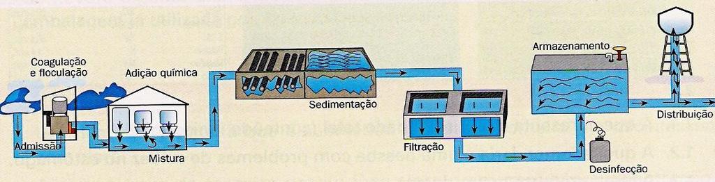 Principais fases do processo de tratamento da água de abastecimento público Captação e arejamento Coagulação/Floculação