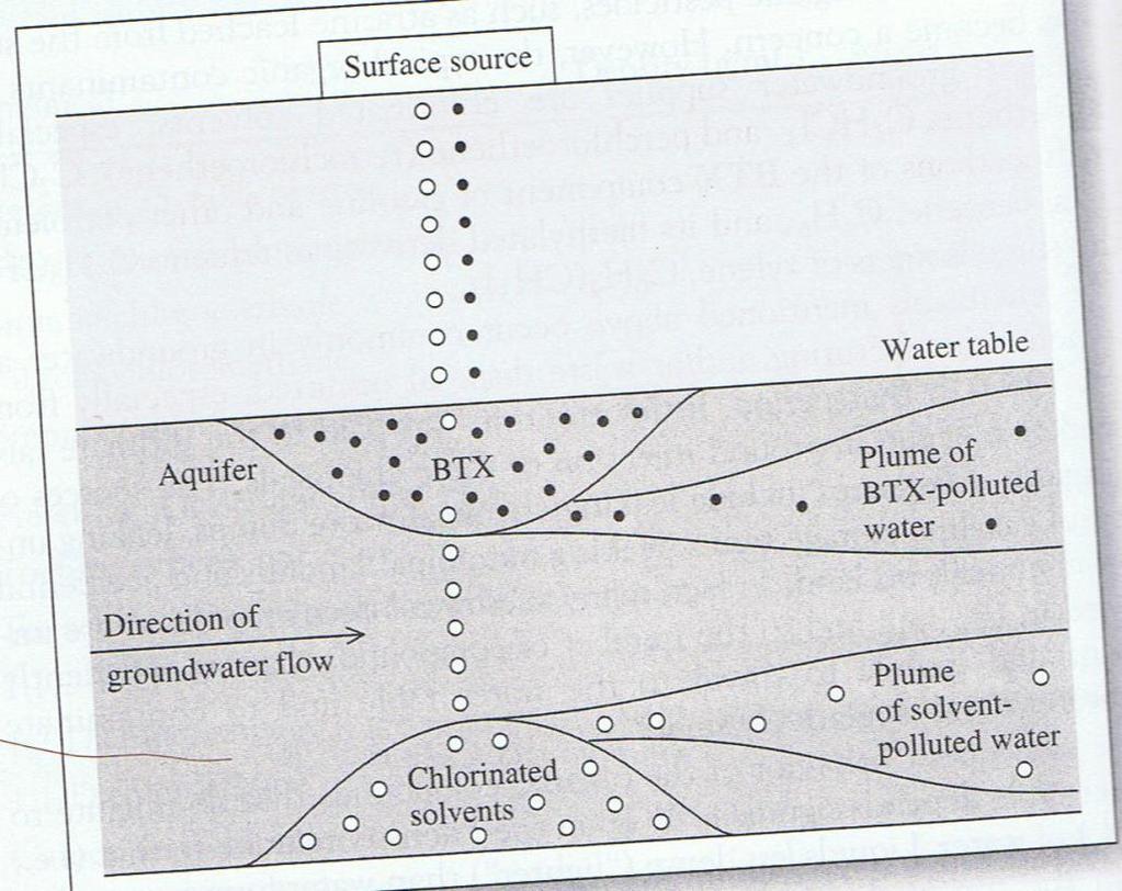 Águas subterraneas: Contaminantes organicos típicos persistentes e moveis Solventes clorados (tricloroeteno, tetracloroeteno, cloroformio, tetracloreto de carbono) d > 1 g/ml Hidrocarbonetos da