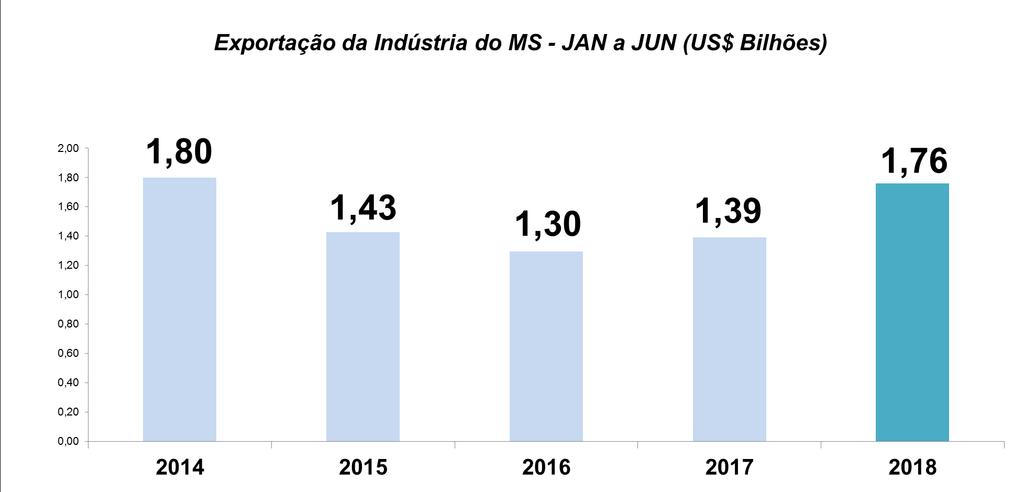>> Exportação de produtos industriais Síntese Em junho, a receita com a exportação de produtos industriais alcançou US$ 325,2 milhões, aumento nominal de 32% em relação ao mesmo mês de 2017, quando o