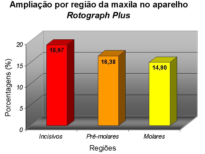 5 RESULTADOS A estatística dos dados obtidos será apresentada em análises comparativas entre os valores mensurados dos dentes in vitro com as medidas verticais das imagens radiográficas por regiões