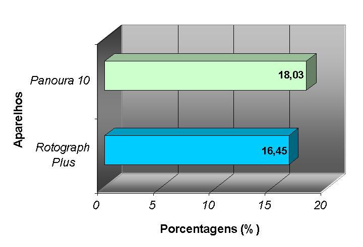 45 5.5 Análise da ampliação vertical geral obtida no aparelho Rotograph Plus e no aparelho Panoura-10 Ampliação geral média nos aparelhos FIGURA 19 Gráfico da porcentagem de ampliação vertical média