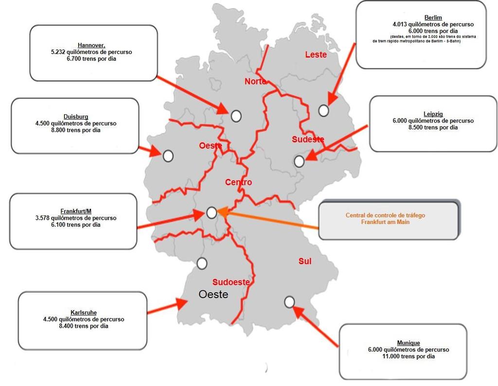 Centro de controle operacional centralizado e integrado: 1 só interface com os operadores A rede ferroviária alemã está, em grande parte, sob o controle da DB Netz AG (Gestor da Infraestrutura).