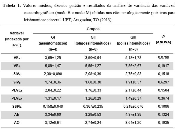 esquerdo (PLVE%) e relação AE/AO. Os dados foram tabulados, sendo calculadas as médias e desvios padrão das variáveis.