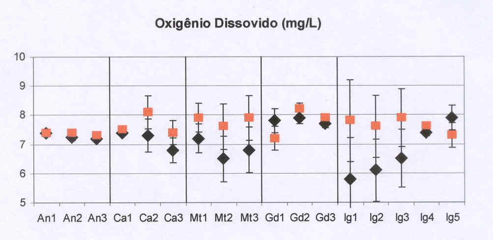 8812/00-6B-RL-0001-0 VIII - 67 Figura 3.2 Oxigênio dissolvido (mg/l) por ponto de coleta.