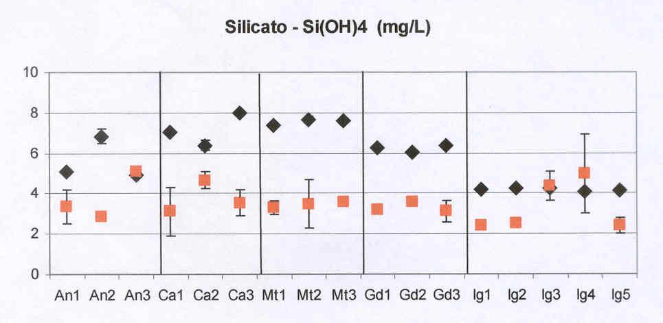 8812/00-6B-RL-0001-0 VIII - 70 Figura 3.5 Silicato Reativo-Si(OH)4 (mg.l -1 ) por ponto de coleta.