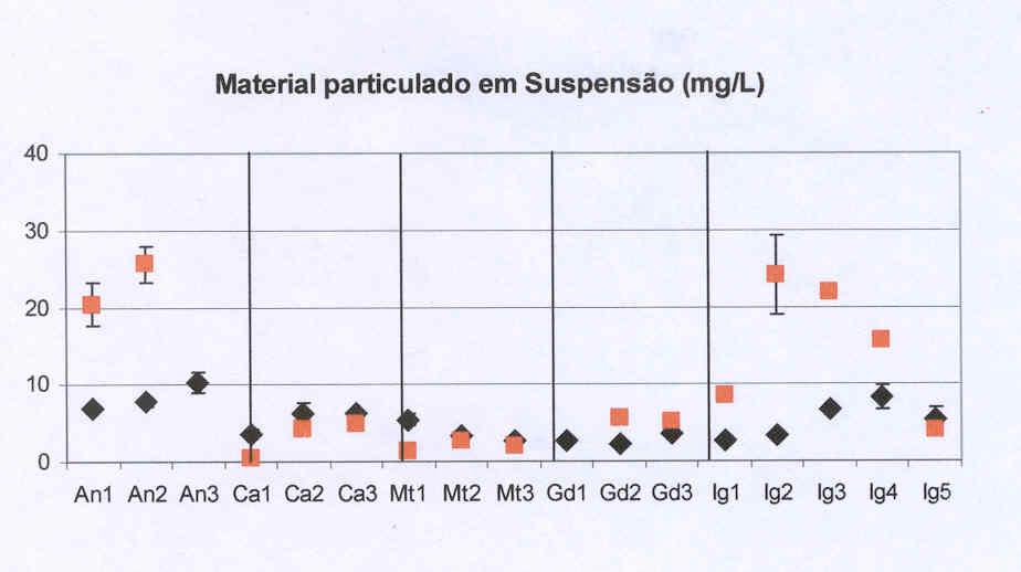 8812/00-6B-RL-0001-0 VIII - 77 Figura 3.13 Material particulado em suspensão (seston) (mg.l -1 ) por ponto de coleta. Em preto: coleta de abril; em vermelho, coleta de junho.