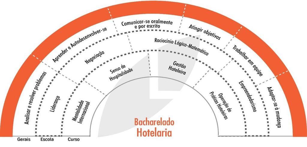 atividades específicas, comportamentos profissionais e de aprendizagem acadêmica, favorecendo a formação de um profissional preparado para a entrada no mercado de trabalho.