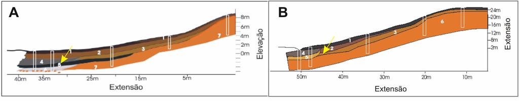 Figura 5. Perfis estratigráficos de A Depressão e B Concavidade adjascentes na bacia do córrego dos Carneiros (posição indicada pelo número 1 da Figura 3).