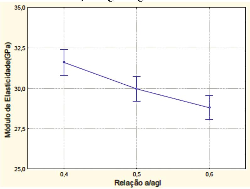 Francine Padilha - Marinês Langoski - Beatriz Schimelfenig - Cristina Vitorino da Silva verificado decréscimo de 7% no módulo de elasticidade, da relação 0,5 para a relação 0,4.