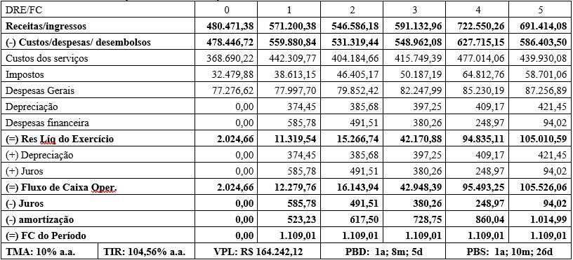 operacionais em R$ 6.800,42 resultando uma lucratividade média de 11,84% nos cinco primeiros anos.