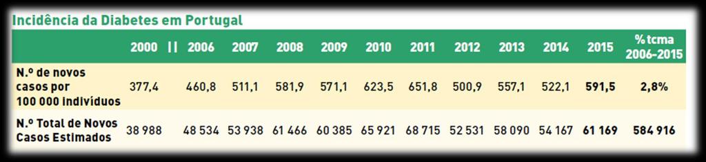 Incidência da Diabetes: Em 2015 estima-se a