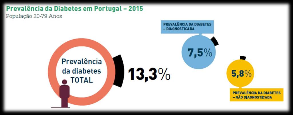 Prevalência da Diabetes: Prevalência da Diabetes em Portugal na população no escalão 20-79 anos (PREVADIAB): Fonte: PREVADIAB SPD, Tratamento OND [Ajustado à Distribuição da