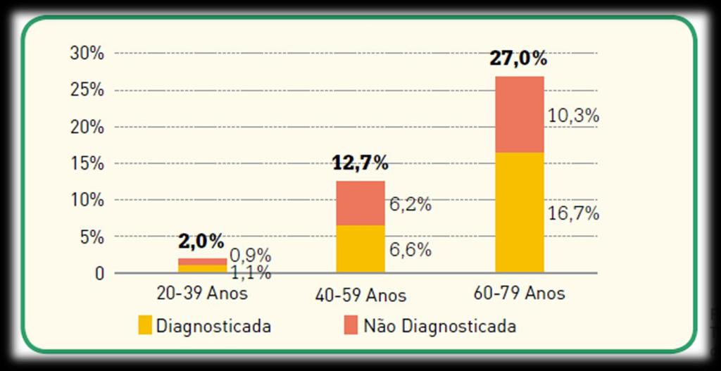 Prevalência da Diabetes: Verifica-se um forte aumento da prevalência da Diabetes com a idade; mais de ¼ das pessoas