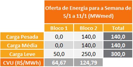 8. IMPORTAÇÃO DE ENERGIA DA REPÚBLICA ORIENTAL DO URUGUAI Para a semana operativa de 05/01 a 11/01/19, foi declarada a seguinte oferta de importação de energia da República Oriental do Uruguai para o