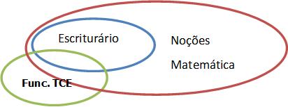 Vejamos uma hipótese para a segunda premissa. Vamos considerar agora a possibilidade de todos os funcionários terem noções de Matemática, ficamos agora com duas possibilidades distintas.