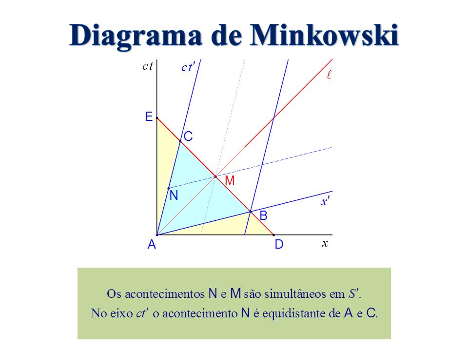 x, ct L N M Em conclusão: «equitemp» de S, que passa por M, é uma linha recta paralela ao eixo x que intersecta e em N a meia distância entre e C Mas, por outro lado, é evidente que do