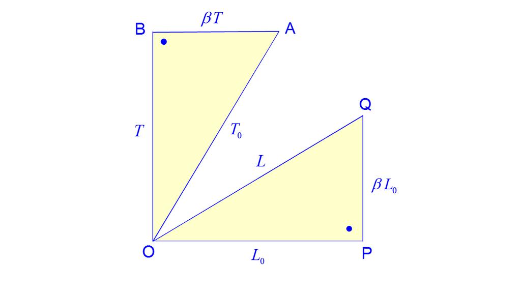 definição formal da matriz da métrica hiperbólica adoptada é a seguinte: e e e e f f f f e e e e f f f f G det G métrica não se altera num boost de Lorentz em que e f & e f contracção do espaço e a