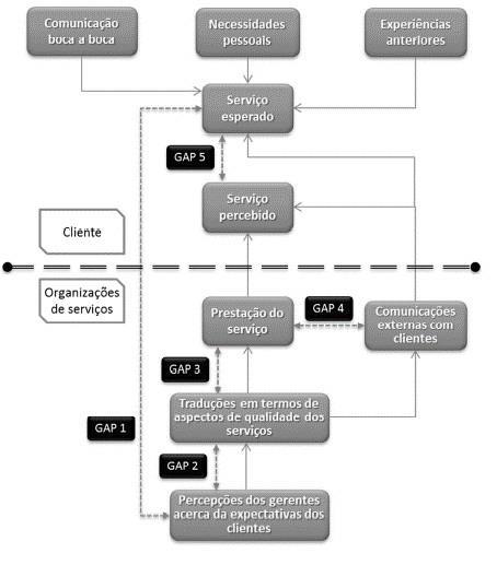 Figura 1: Modelo conceitual da qualidade de serviços ou Modelo de GAPs de Parasuraman, Zeithaml, Berry Fonte: Parasuraman, Zeithmal e Berry (1985, p.36). 3.