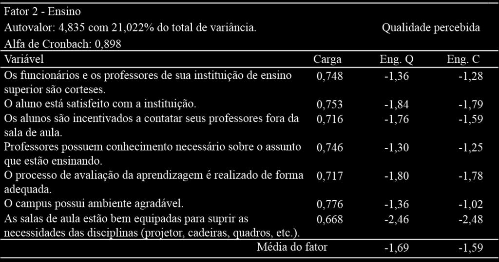 equipamentos disponíveis na sala de aula em ambas as engenharias. 2,46 e 2,48 em Eng. Química e Eng. Civil, respectivamente.