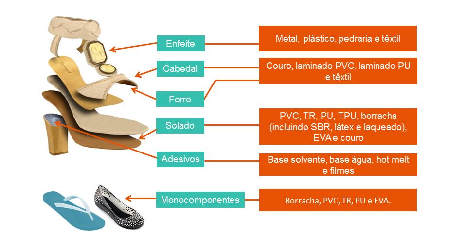 Fonte: Estudo de Quantificação da Industria