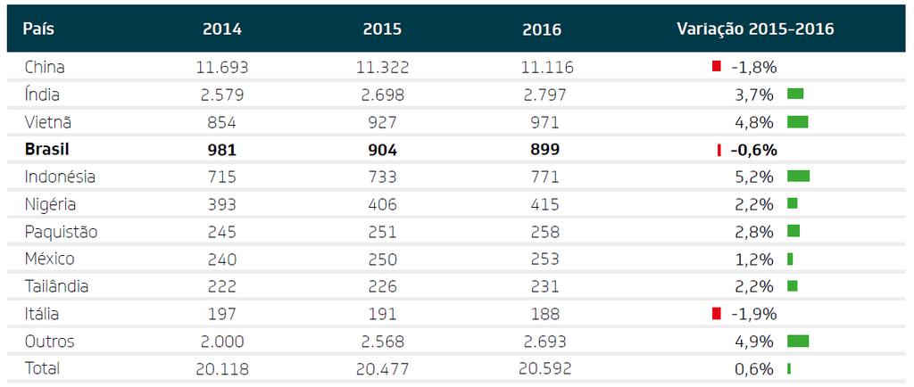 Fonte: Relatório Setorial da Indústria de