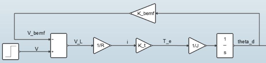 Figura 5: Diagrama simplificado do motor elétrico A função de transferência da malha fechada do motor simples é calculada da seguinte forma: ω V = K t RJs + K t K bemf E a constante de tempo mecânico