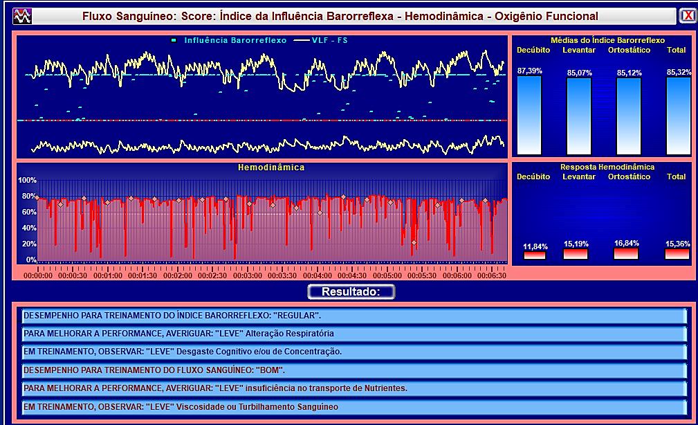O índice de influencia barorreflexo, apresentou um resultado regular sugestivo de desgaste cognitivo e leve insuficiência no transporte de nutrientes.