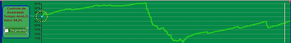 A queda da Resposta não foi tão acentuada, caracterizando uma fisiologia compatível com um comportamento passivo.