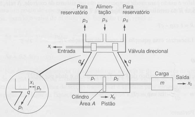 Vlue d cilindr é A.x Pr cilindr vriçã de vlue é: dx q A q L é tx de vzent q Substituind q d eq.