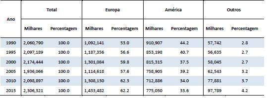 3. EMIGRANTES PORTUGUESES NO CONTEXTO EUROPEU Os dados disponibilizados pelas Nações Unidas permitem confirmar a tendência de crescimento da proporção de emigrantes portugueses a viver no continente