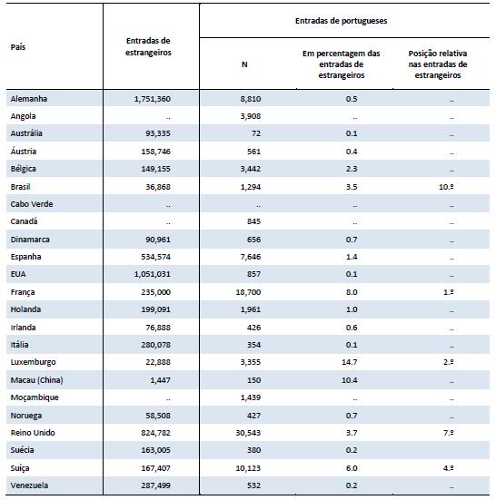 Entre 2014 e 2016, os portugueses foram a nacionalidade mais representada entre os novos imigrantes em França, a segunda no Luxemburgo, a quarta na Suíça, a sétima no