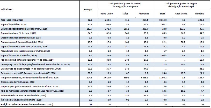 1. ALGUNS INDICADORES DE CONTEXTUALIZAÇÃO QUADRO 1 - PRINCIPAIS INDICADORES SOCIAIS: COMPARAÇÃO INTERNACIONAL Nota: três principais países