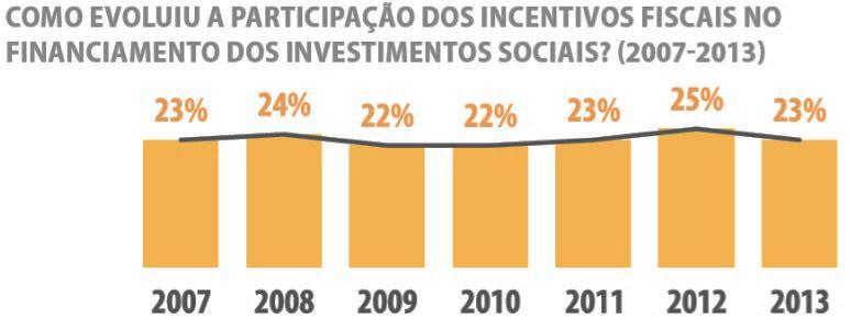 ISP e Incentivos Fiscais 40% dos associados do GIFE utilizaram algum incentivo fiscal