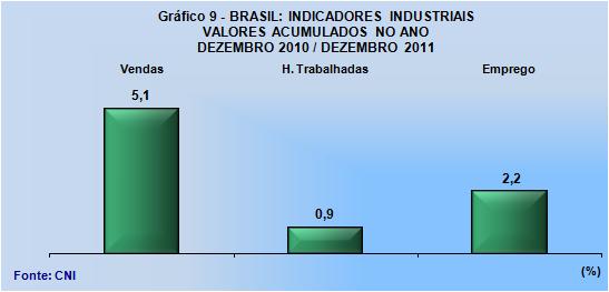 Na média do acumulado do ano de 2011, o faturamento real, as horas trabalhadas e o emprego cresceram respectivamente 5,1%,0,9% e 2,2% frente ao mesmo período do ano anterior.