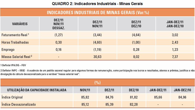Indústria Geral - Minas Gerais FIEMG DEZEMBRO de 2011 Os dados divulgados pela FIEMG sobre a indústria geral mineira mostram que em dezembro, frente ao mês anterior (dados originais),