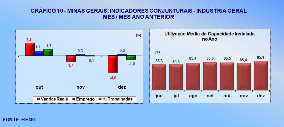 No confronto com igual mês do ano anterior, as vendas reduziram-se em 4,6%, as horas trabalhadas decresceram 1,0% e o emprego apresentou elevação de 0,3%.