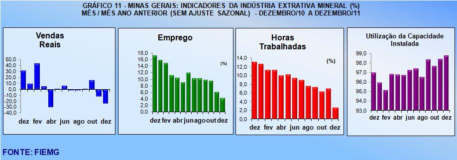 As variações estão listadas no gráfico 10: Indústria Extrativa em Minas Gerais FIEMG - DEZEMBRO de 2011 O gráfico 11 mostra a evolução dos indicadores da Indústria Extrativa de Minas Gerais, na série