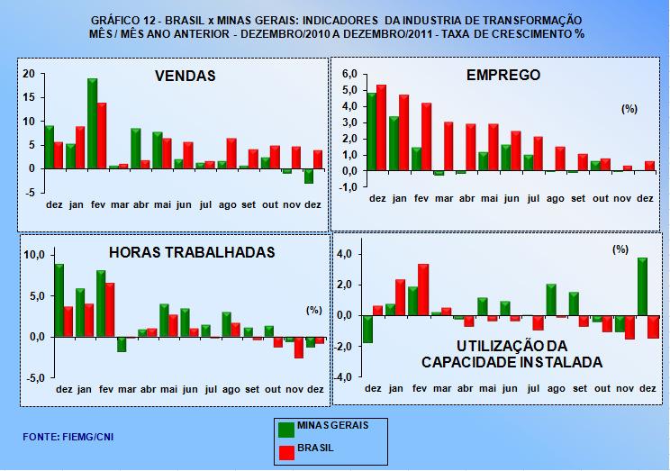 Indústria de Transformação Minas Gerais & Brasil (CNI / FIEMG) DEZEMBRO de 2011 O gráfico 12 apresenta as variações observadas nos