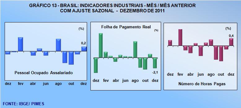 IV - EMPREGO E SALÁRIO INDUSTRIAL DEZEMBRO DE 2011 PESQUISA INDUSTRIAL MENSAL DO EMPREGO E SALÁRIO - PIMES/IBGE BRASIL m dezembro de E 2011, o emprego industrial apresentou crescimento (0,2%) frente