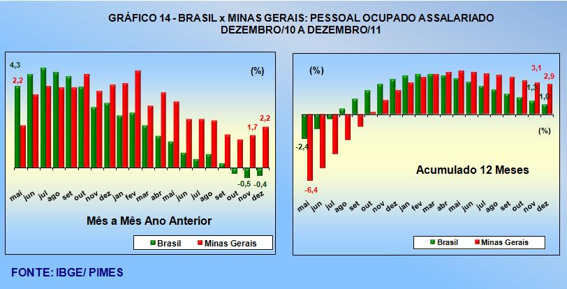 BRASIL & MINAS GERAIS Pessoal Ocupado Assalariado Os indicadores de emprego industrial referentes a dezembro de 2011, em relação ao mesmo mês de 2010, revelam elevação de 2,2% no emprego em Minas