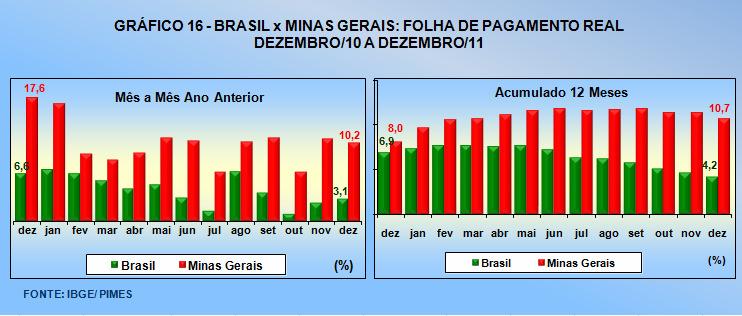 No mês de dezembro, em relação ao mesmo mês do ano anterior, Minas Gerais registra crescimento de 10,2% e o Brasil,