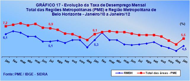 O quadro 3 revela a taxa de Desocupação, por região metropolitana, de janeiro de 2003 a janeiro de 2012.