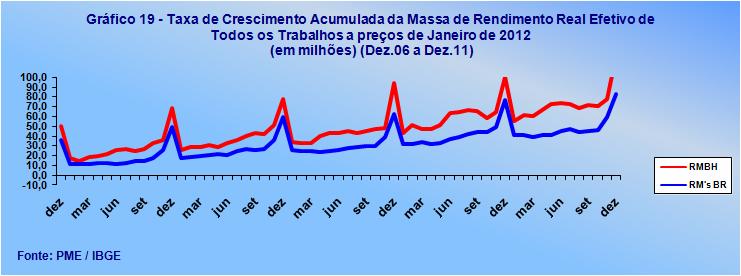 Esta estimativa elevou-se em 14,8% em relação a novembro e apresentou crescimento de 3,9% em comparação com dezembro de 2010.