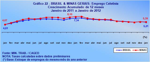 janeiro de 2012, apresenta-se no gráfico 22.