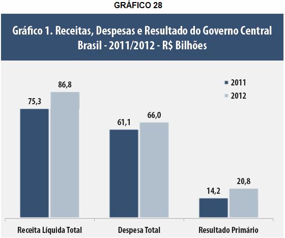 VII - CONTAS PÚBLICAS - RESULTADOS DE JANEIRO DE 2012 Resultados do Tesouro Nacional O resultado primário do Governo Central, em janeiro de 2012, foi superavitário em R$ 20,8 bilhões, contra R$ 2,0