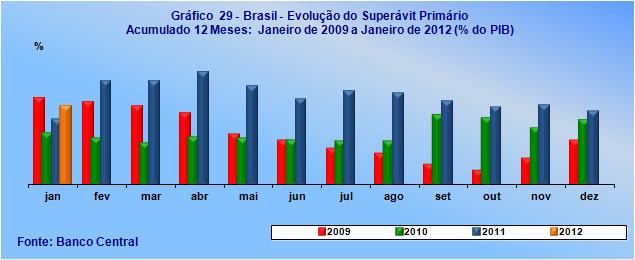 Resultados Fiscais - Banco Central do Brasil Janeiro de 2012 O superávit primário do setor público consolidado alcançou R$26 bilhões em janeiro, o melhor resultado para o mês desde o início da série,